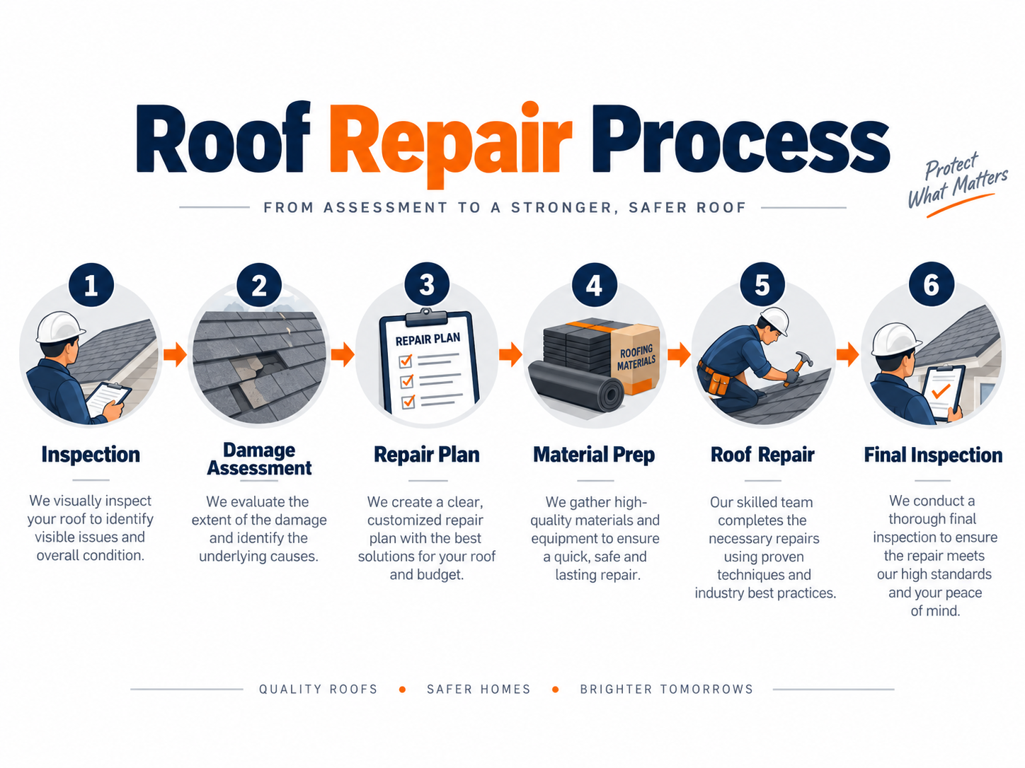Six-step roof repair process diagram: inspection, damage assessment, repair plan, material prep, roof repair and final inspection